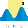 Bluff Islands tide chart for Wednesday, September 3, 2025