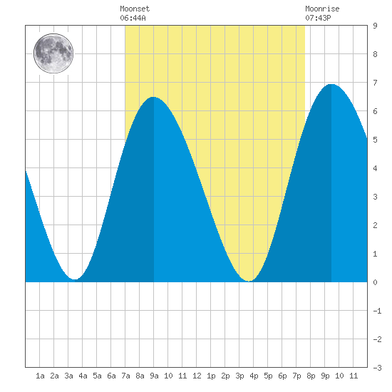 Bluff Islands tide chart for Sunday, September 7, 2025