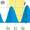 Bluff Islands tide chart for Sunday, September 7, 2025