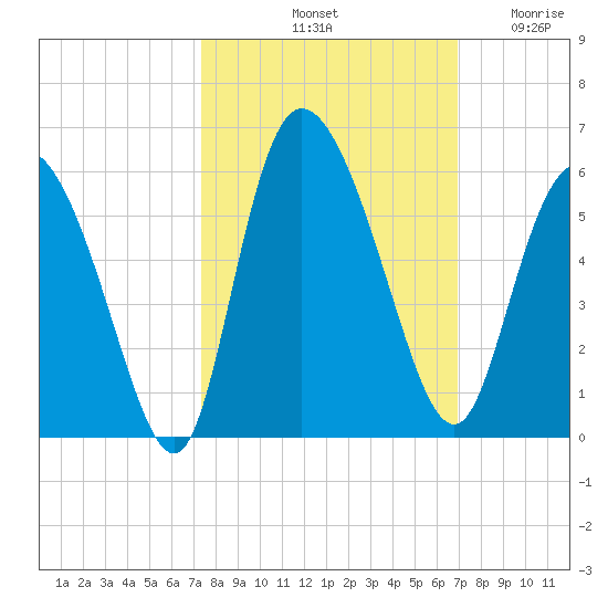Bluff Islands tide chart for Friday, October 10, 2025