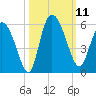 Bluff Islands tide chart for Saturday, October 11, 2025