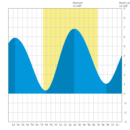 Bluff Islands tide chart for Sunday, October 12, 2025