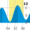 Bluff Islands tide chart for Sunday, October 12, 2025