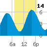 Bluff Islands tide chart for Tuesday, October 14, 2025