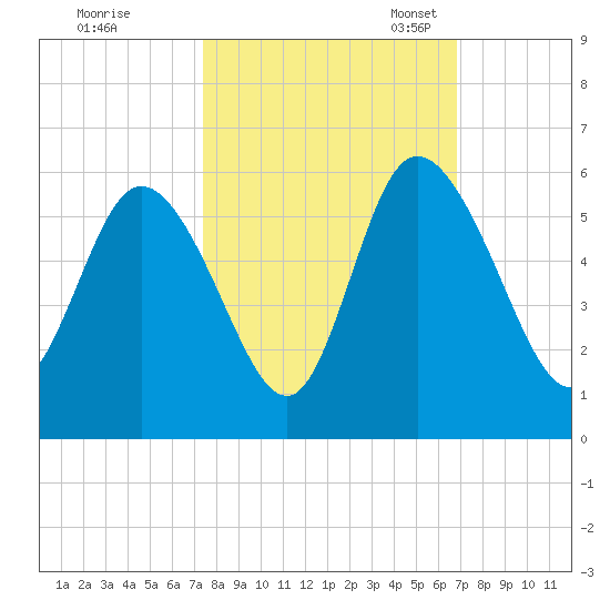 Bluff Islands tide chart for Wednesday, October 15, 2025