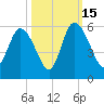 Bluff Islands tide chart for Wednesday, October 15, 2025