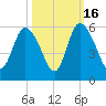 Bluff Islands tide chart for Thursday, October 16, 2025