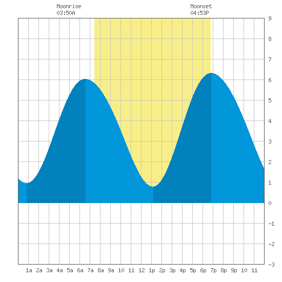 Bluff Islands tide chart for Friday, October 17, 2025