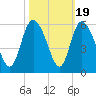 Bluff Islands tide chart for Sunday, October 19, 2025