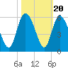 Bluff Islands tide chart for Monday, October 20, 2025