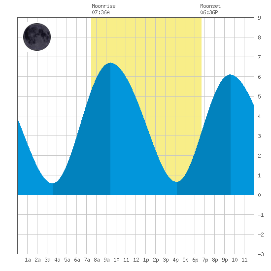 Bluff Islands tide chart for Tuesday, October 21, 2025