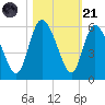 Bluff Islands tide chart for Tuesday, October 21, 2025