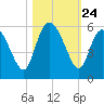 Bluff Islands tide chart for Friday, October 24, 2025