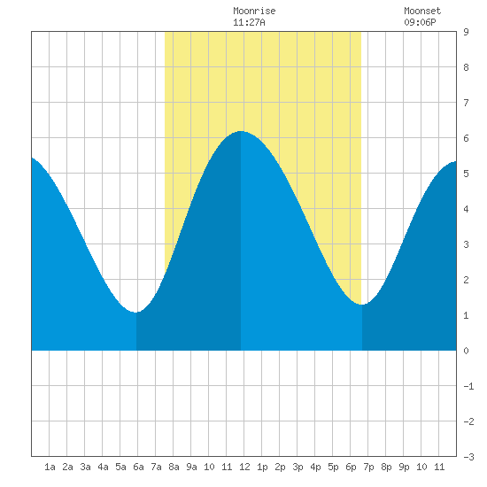 Bluff Islands tide chart for Saturday, October 25, 2025