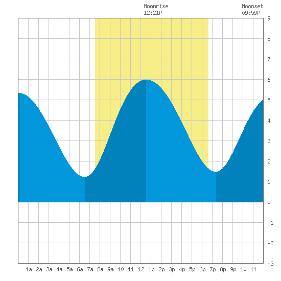 Bluff Islands tide chart for Sunday, October 26, 2025