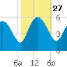 Bluff Islands tide chart for Monday, October 27, 2025