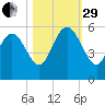 Bluff Islands tide chart for Wednesday, October 29, 2025