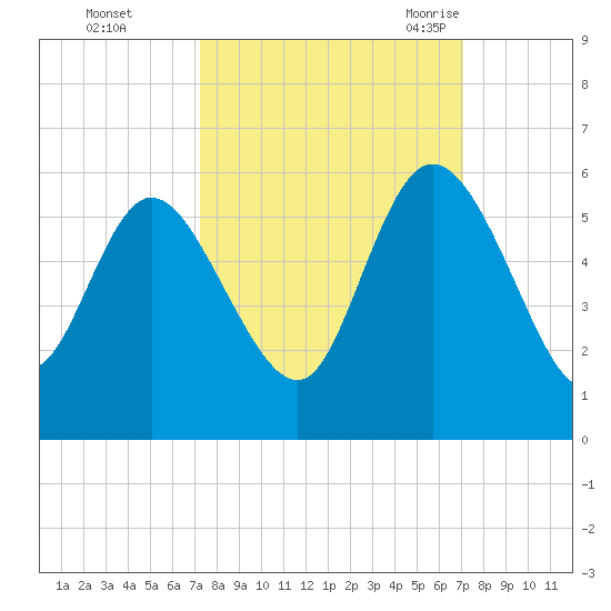 Bluff Islands tide chart for Thursday, October 2, 2025