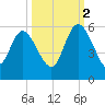 Bluff Islands tide chart for Thursday, October 2, 2025