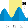 Bluff Islands tide chart for Thursday, October 30, 2025