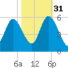 Bluff Islands tide chart for Friday, October 31, 2025