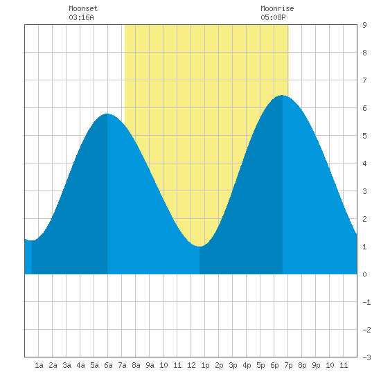 Bluff Islands tide chart for Friday, October 3, 2025