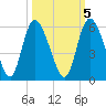 Bluff Islands tide chart for Sunday, October 5, 2025