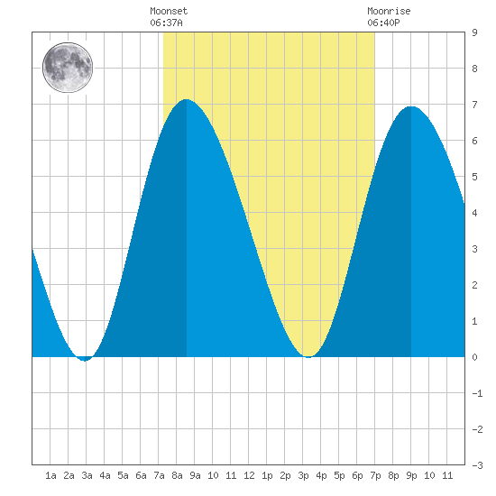 Bluff Islands tide chart for Monday, October 6, 2025