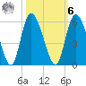 Bluff Islands tide chart for Monday, October 6, 2025