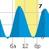 Bluff Islands tide chart for Tuesday, October 7, 2025