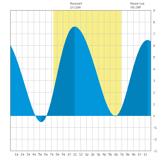 Bluff Islands tide chart for Thursday, October 9, 2025