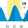 Bluff Islands tide chart for Monday, November 10, 2025