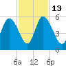 Bluff Islands tide chart for Thursday, November 13, 2025