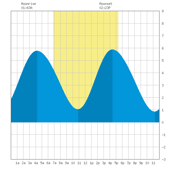 Bluff Islands tide chart for Friday, November 14, 2025