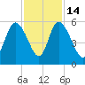 Bluff Islands tide chart for Friday, November 14, 2025