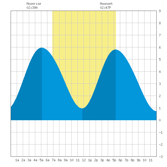 Bluff Islands tide chart for Saturday, November 15, 2025
