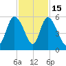 Bluff Islands tide chart for Saturday, November 15, 2025
