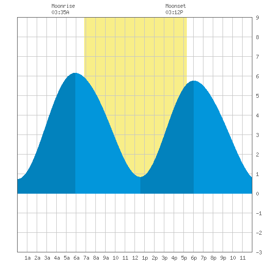 Bluff Islands tide chart for Sunday, November 16, 2025