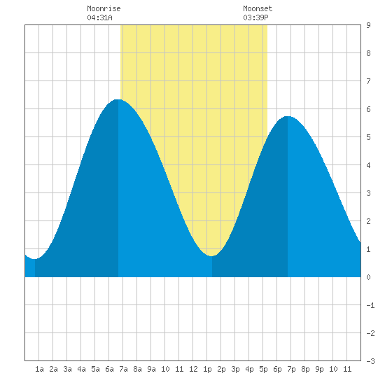Bluff Islands tide chart for Monday, November 17, 2025