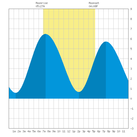 Bluff Islands tide chart for Tuesday, November 18, 2025