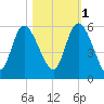 Bluff Islands tide chart for Saturday, November 1, 2025