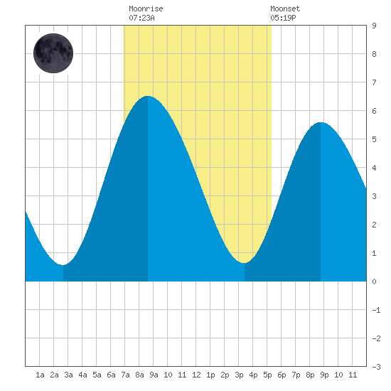 Bluff Islands tide chart for Thursday, November 20, 2025