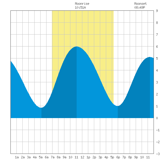 Bluff Islands tide chart for Monday, November 24, 2025