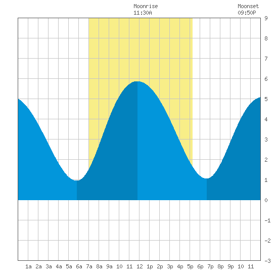 Bluff Islands tide chart for Tuesday, November 25, 2025