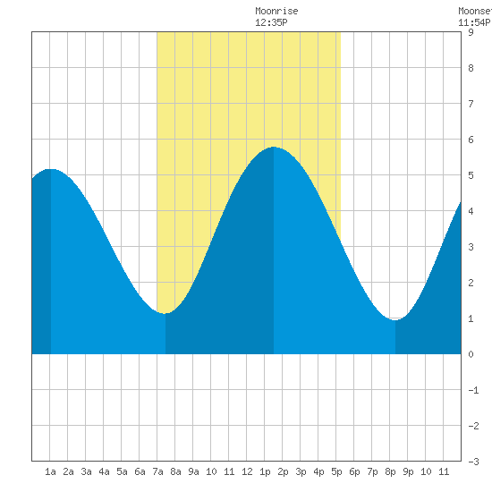 Bluff Islands tide chart for Thursday, November 27, 2025