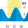 Bluff Islands tide chart for Thursday, November 27, 2025