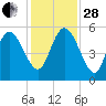 Bluff Islands tide chart for Friday, November 28, 2025