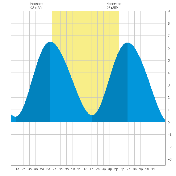 Bluff Islands tide chart for Sunday, November 2, 2025