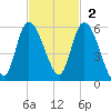Bluff Islands tide chart for Sunday, November 2, 2025