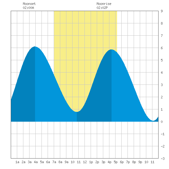 Bluff Islands tide chart for Sunday, November 30, 2025